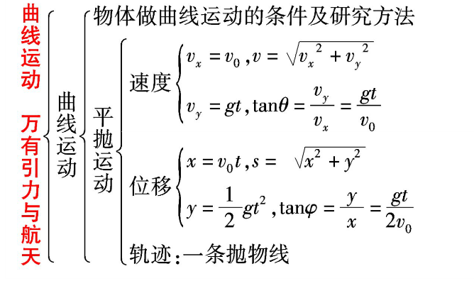 高一物理必修2重点知识点归纳