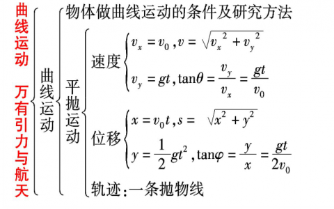 
            高中必修二物理知识点总结，高一物理必修2重点知识点归纳